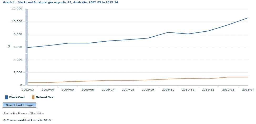 Graph Image for Graph 1 - Black coal and natural gas exports, PJ, Australia, 2002-03 to 2013-14